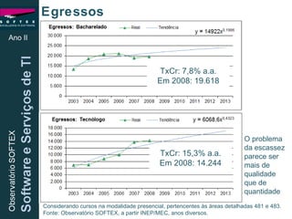 Ano II Egressos TxCr: 7,8% a.a. Em 2008: 19.618 TxCr: 15,3% a.a. Em 2008: 14.244 O problema da escassez parece ser mais de qualidade que de quantidade Considerando cursos na modalidade presencial, pertencentes às áreas detalhadas 481 e 483. Fonte: Observatório SOFTEX, a partir INEP/MEC, anos diversos. 