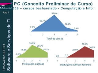 Ano II CPC (Conceito Preliminar de Curso) 2008 – cursos bacharelado - Computação e Info. Total de cursos Instituições públicas Instituições públicas federais 
