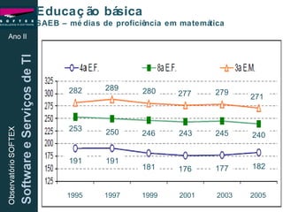 Ano II Educação básica SAEB – médias de proficiência em matemática 1995  1997  1999  2001  2003  2005 282 289 280 277 279 271 253 250 246 243 245 240 191 191 181 176 177 182 