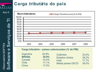 Argentina   22,9% BRASIL   34,9% Canadá   33,4%  Chile   17,1% China   17,0% Colômbia   23,0% Estados Unidos   28,2% Índia   17,7% Média países OECD  36,0% Ano II Carga tributária – países selecionados (% do PIB) Carga tributária do país 
