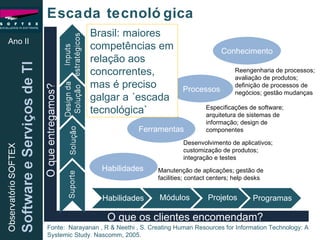 Ano II Escada tecnológica O que os clientes encomendam? Fonte:  Narayanan , R & Neethi , S. Creating Human Resources for Information Technology: A Systemic Study. Nascomm, 2005. Habilidades Módulos Projetos Programas Habilidades Ferramentas Processos Conhecimento Manutenção de aplicações; gestão de facilities; contact centers; help desks Desenvolvimento de aplicativos; customização de produtos; integração e testes Especificações de software; arquitetura de sistemas de informação; design de componentes Reengenharia de processos; avaliação de produtos; definição de processos de negócios; gestão mudanças Brasil: maiores competências em relação aos concorrentes, mas é preciso galgar a ´escada tecnológica` 