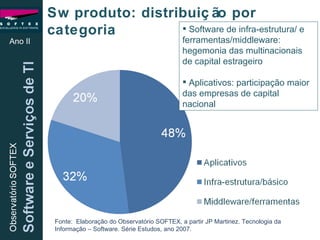 Ano II Sw produto: distribuição por categoria  Software de infra-estrutura/ e ferramentas/middleware:  hegemonia das multinacionais  de capital estrageiro Aplicativos: participação maior das empresas de capital nacional Fonte:  Elaboração do Observatório SOFTEX, a partir JP Martinez. Tecnologia da Informação – Software. Série Estudos, ano 2007. 