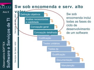Ano II Sw sob encomenda e serv. alto valor Sw sob encomenda inclui todas as fases do ciclo de desenvolvimento de um software Definição objetivos Análise necessidades e viabilidade Concepção geral Concepção detalhada Codificação Testes unitários Testes de integração Qualificação Documentação Manutenção 