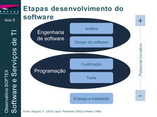 Ano II Etapas desenvolvimento do software Fonte: Diegues Jr.  (2010), apud. Pressman (2002) e Heeks (1998). Análise Design do software Codificação Teste Entrega e instalação Engenharia de software Programação + - 