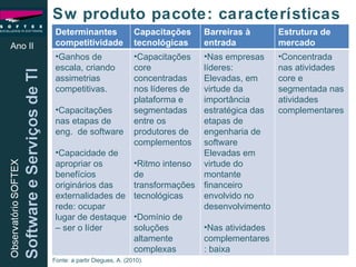 Ano II Sw produto pacote: características Fonte: a partir Diegues, A. (2010). Determinantes competitividade Capacitações tecnológicas Barreiras à entrada Estrutura de mercado Ganhos de escala, criando assimetrias competitivas. Capacitações nas etapas de eng.  de software Capacidade de apropriar os benefícios originários das externalidades de rede: ocupar lugar de destaque – ser o líder Capacitações core concentradas nos líderes de plataforma e segmentadas entre os produtores de complementos Ritmo intenso de transformações tecnológicas Domínio de soluções altamente complexas Nas empresas líderes: Elevadas, em virtude da importância estratégica das etapas de engenharia de software Elevadas em virtude do montante financeiro envolvido no desenvolvimento Nas atividades complementares: baixa Concentrada nas atividades core e segmentada nas atividades complementares 