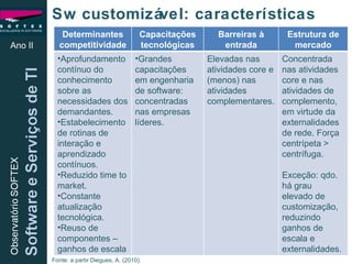 Ano II Sw customizável: características Fonte: a partir Diegues, A. (2010). Determinantes competitividade Capacitações tecnológicas Barreiras à entrada Estrutura de mercado Aprofundamento contínuo do conhecimento sobre as necessidades dos demandantes. Estabelecimento de rotinas de interação e aprendizado contínuos. Reduzido time to market. Constante atualização tecnológica. Reuso de componentes – ganhos de escala Grandes capacitações em engenharia de software: concentradas nas empresas líderes. Elevadas nas atividades core e (menos) nas atividades complementares. Concentrada nas atividades core e nas atividades de complemento, em virtude da externalidades de rede. Força centrípeta > centrífuga.  Exceção: qdo. há grau elevado de customização, reduzindo ganhos de escala e externalidades. 