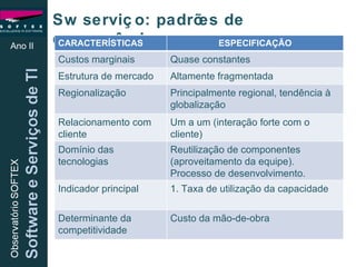 Ano II Sw serviço: padrões de concorrência CARACTERÍSTICAS ESPECIFICAÇÃO Custos marginais Quase constantes Estrutura de mercado Altamente fragmentada Regionalização Principalmente regional, tendência à globalização Relacionamento com cliente Um a um (interação forte com o cliente) Domínio das tecnologias Reutilização de componentes (aproveitamento da equipe). Processo de desenvolvimento. Indicador principal 1. Taxa de utilização da capacidade Determinante da competitividade Custo da mão-de-obra 