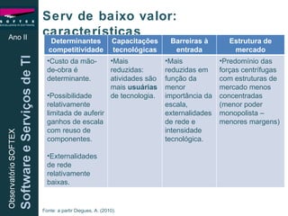 Ano II Serv de baixo valor: características Fonte: a partir Diegues, A. (2010). Determinantes competitividade Capacitações tecnológicas Barreiras à entrada Estrutura de mercado Custo da mão-de-obra é determinante. Possibilidade relativamente limitada de auferir ganhos de escala com reuso de componentes. Externalidades de rede relativamente baixas. Mais reduzidas: atividades são mais  usuárias  de tecnologia. Mais reduzidas em função da menor importância da escala, externalidades de rede e intensidade tecnológica. Predomínio das forças centrífugas com estruturas de mercado menos concentradas (menor poder monopolista – menores margens) 