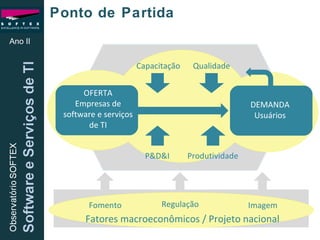 Ponto de Partida DEMANDA Usuários Capacitação Qualidade P&D&I Produtividade Fomento Regulação Imagem Fatores macroeconômicos / Projeto nacional OFERTA Empresas de software e serviços de TI Ano II 