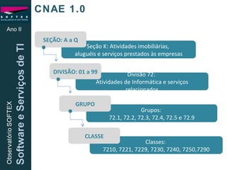 CNAE 1.0 Seção K: Atividades imobiliárias,  aluguéis e serviços prestados às empresas Divisão 72:  Atividades de Informática e serviços relacionados Grupos:  72.1, 72.2, 72.3, 72.4, 72.5 e 72.9 Classes:  7210, 7221, 7229, 7230, 7240, 7250,7290 SEÇÃO: A a Q DIVISÃO: 01 a 99 CLASSE GRUPO Ano II 