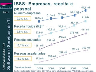 IBSS: Empresas, receita e pessoal  Ano II Fonte:  Elaboração Observatório SOFTEX, a partir tabelas especiais PAS/IBGE, anos diversos. 2003  2004  2005  2006  2007 Número empresas Receita líquida (R$)* Pessoas ocupadas 46,9 mil 51,3 mil 52,9 mil 57,5 mil 66,8 mil Pessoas assalariadas 23,9 bi 30,9 bi 33,9 bi 38,4 bi 41,0 bi 251 mil 297 mil 336 mil 376 mil 411 mil 9,3% a.a . 9,6% a.a. 13,1% a.a. 15,3% a.a. 172 mil 198 mil 247 mil 282 mil 302 mil * Crescimento real. 