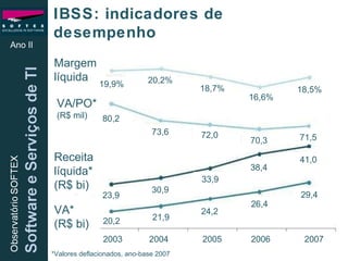 Ano II IBSS: indicadores de desempenho Margem líquida VA/PO*  (R$ mil) Receita líquida*  (R$ bi) VA*  (R$ bi) 19,9% 20,2% 18,7% 16,6% 18,5% 73,6 80,2 72,0 70,3 71,5 23,9 30,9 33,9 38,4 41,0 20,2 21,9 24,2 26,4 29,4 2003  2004  2005  2006  2007 *Valores deflacionados, ano-base 2007 