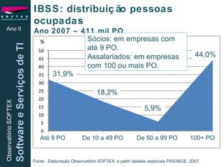 Ano II IBSS: distribuição pessoas ocupadas Ano 2007 – 411 mil PO Sócios: em empresas com até 9 PO.  Assalariados: em empresas com 100 ou mais PO. 31,9% 18,2% 5,9% 44,0% Até 9 PO De 10 a 49 PO De 50 a 99 PO 100+ PO Fonte:  Elaboração Observatório SOFTEX, a partir tabelas especiais PAS/IBGE, 2007. 