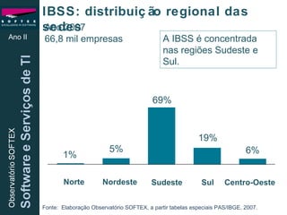 IBSS: distribuição regional das sedes Ano II Fonte:  Elaboração Observatório SOFTEX, a partir tabelas especiais PAS/IBGE, 2007. Norte Nordeste Sudeste Sul Centro-Oeste 1% 5% 69% 6% 19% Ano 2007 66,8 mil empresas A IBSS é concentrada nas regiões Sudeste e Sul.  