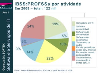 IBSS:PROFSSs por atividade Em 2008 – total: 122 mil Ano II Consultoria em TI Software customizável Software não customizável Software sob encomenda Tratamento de dados Portais, provedores outros serv. Internet Reparação, manut. computadores Suporte técnico, manutenção e outros serv. TI Fonte:  Elaboração Observatório SOFTEX, a partir RAIS/MTE, 2008. 