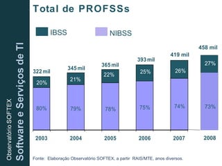 Total de PROFSSs Ano II Fonte:  Elaboração Observatório SOFTEX, a partir  RAIS/MTE, anos diversos. IBSS NIBSS 419 mil 2008 458 mil 73% 27% 
