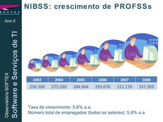 Ano II NIBSS: crescimento de PROFSSs Taxa de crescimento: 5,6% a.a.  Número total de empregados (todos os setores): 5,9% a.a 2003 2004 2005 2006 2007 2008 256.500 275.290 284.944 295.676 311.176 337.309 