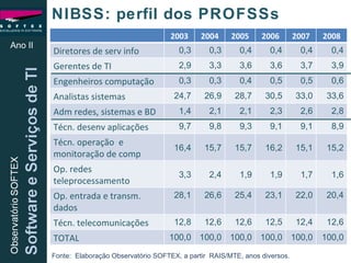 Ano II NIBSS: perfil dos PROFSSs Fonte:  Elaboração Observatório SOFTEX, a partir  RAIS/MTE, anos diversos. 2003 2004 2005 2006 2007 2008 Diretores de serv info 0,3 0,3 0,4 0,4 0,4 0,4 Gerentes de TI 2,9 3,3 3,6 3,6 3,7 3,9 Engenheiros computação 0,3 0,3 0,4 0,5 0,5 0,6 Analistas sistemas 24,7 26,9 28,7 30,5 33,0 33,6 Adm redes, sistemas e BD 1,4 2,1 2,1 2,3 2,6 2,8 Técn. desenv aplicações  9,7 9,8 9,3 9,1 9,1 8,9 Técn. operação  e monitoração de comp 16,4 15,7 15,7 16,2 15,1 15,2 Op. redes teleprocessamento 3,3 2,4 1,9 1,9 1,7 1,6 Op. entrada e transm. dados 28,1 26,6 25,4 23,1 22,0 20,4 Técn. telecomunicações 12,8 12,6 12,6 12,5 12,4 12,6 TOTAL 100,0 100,0 100,0 100,0 100,0 100,0 