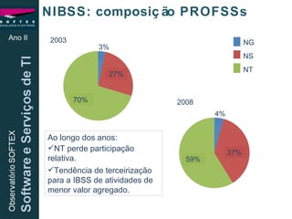 Ano II NIBSS: composição PROFSSs Ao longo dos anos: NT perde participação relativa. Tendência de terceirização para a IBSS de atividades de menor valor agregado. 2003 2008 NG NS NT 70% 59% 37% 27% 3% 4% 