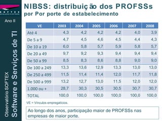 Ano II NIBSS: distribuição dos PROFSSs  por Por porte de estabelecimento VE = Vínculos empregatícios . Ao longo dos anos, participação maior de PROFSSs nas empresas de maior porte. VE 2003 2004 2005 2006 2007 2008 Até 4  4,3 4,2 4,2 4,2 4,0 3,9 De 5 a 9 4,7 4,5 4,6 4,5 4,4 4,3 De 10 a 19 6,0 5,8 5,7 5,9 5,8 5,7 De 20 a 49 9,7 9,2 9,3 9,4 9,4 9,4 De 50 a 99 8,5 8,3 8,6 8,8 9,0 9,0 De 100 a 249 13,3 13,6 12,9 13,3 13,0 13,0 De 250 a 499 11,5 11,4 11,4 12,0 11,7 11,8 De 500 a 999 13,2 12,7 13,0 11,5 12,0 12,0 1.000 ou + 28,7 30,3 30,5 30,5 30,7 30,7 TOTAL 100,0 100,0 100,0 100,0 100,0 100,0 