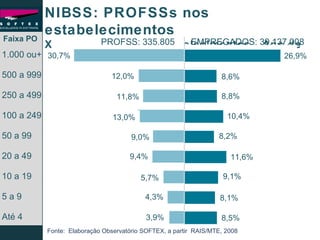 NIBSS: PROFSSs nos estabelecimentos X empregados nos estabelecimentos - Ano de 2008 Faixa PO Fonte:  Elaboração Observatório SOFTEX, a partir  RAIS/MTE, 2008 1.000 ou+ 500 a 999 250 a 499 100 a 249 50 a 99 20 a 49 10 a 19 5 a 9 Até 4 12,0% 26,9% 8,6% 11,8% 13,0% 9,0% 9,4% 5,7% 4,3% 3,9% 8,8% 10,4% 8,2% 11,6% 9,1% 8,1% 8,5% 30,7% PROFSS: 335.805 EMPREGADOS: 39.137.008 