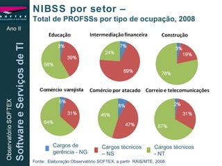 Cargos de gerência - NG Cargos técnicos – NS Cargos técnicos - NT Ano II NIBSS por setor –  Total de PROFSSs por tipo de ocupação, 2008 Fonte:  Elaboração Observatório SOFTEX, a partir  RAIS/MTE, 2008. 