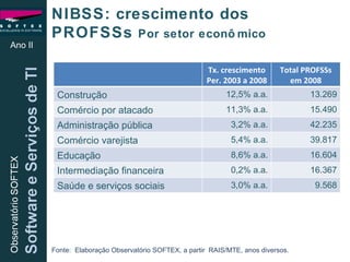 Ano II NIBSS: crescimento dos PROFSSs  Por setor econômico Fonte:  Elaboração Observatório SOFTEX, a partir  RAIS/MTE, anos diversos. Tx. crescimento Per. 2003 a 2008 Total PROFSSs em 2008 Construção 12,5% a.a. 13.269 Comércio por atacado 11,3% a.a. 15.490 Administração pública 3,2% a.a. 42.235 Comércio varejista 5,4% a.a. 39.817 Educação 8,6% a.a. 16.604 Intermediação financeira 0,2% a.a. 16.367 Saúde e serviços sociais 3,0% a.a. 9.568 