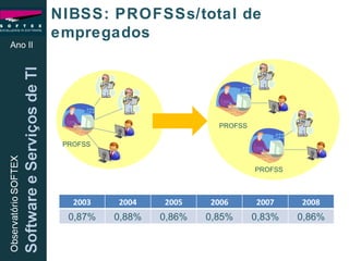 Ano II NIBSS: PROFSSs/total de empregados PROFSS PROFSS PROFSS 2003 2004 2005 2006 2007 2008 0,87% 0,88% 0,86% 0,85% 0,83% 0,86% 