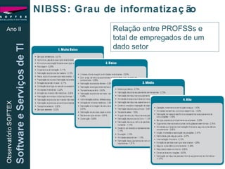 Ano II NIBSS: Grau de informatização Relação entre PROFSSs e total de empregados de um dado setor 