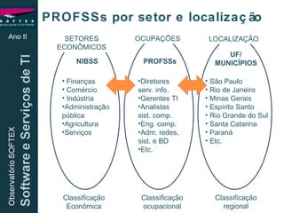 PROFSSs por setor e localização Ano II NIBSS PROFSSs UF/ MUNICÍPIOS Classificação Econômica Classificação ocupacional Classificação regional Finanças Comércio Indústria Administração pública Agricultura Serviços Diretores serv. info. Gerentes TI Analistas sist. comp. Eng. comp. Adm. redes, sist. e BD Etc. São Paulo Rio de Janeiro Minas Gerais Espírito Santo Rio Grande do Sul Santa Catarina Paraná Etc. SETORES ECONÔMICOS OCUPAÇÕES LOCALIZAÇÃO 