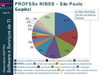 PROFSSs NIBSS - São Paulo Capital Ano II Ano 2008 67.995 PROFSSs (53,9% do total do Estado) serviços prestados às empresas;  correio e telecomunicações;  intermediação financeira;  comércio varejista;  comércio por atacado;  seguros e previdência complementar;  atividades associativas;  construção;  saúde e serviços sociais;  educação;  edição, impressão e reprodução de gravações;  adm. pública;  fabr. produtos químicos;  atividades auxiliares de intermediação financeira;  outros setores econômicos  