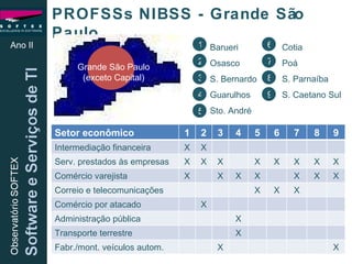 PROFSSs NIBSS - Grande São Paulo Ano II 1 3 2 4 5 6 7 8 9 Grande São Paulo (exceto Capital) Barueri Osasco S. Bernardo Guarulhos Sto. André Cotia Poá S. Parnaíba S. Caetano Sul Setor econômico 1 2 3 4 5 6 7 8 9 Intermediação financeira X X Serv. prestados às empresas X X X X X X X X Comércio varejista X X X X X X X Correio e telecomunicações X X X Comércio por atacado X Administração pública X Transporte terrestre X Fabr./mont. veículos autom. X X 