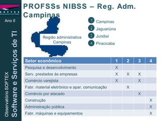PROFSSs NIBSS – Reg. Adm. Campinas Ano II 1 3 2 Campinas Jaguariúna Jundiaí Piracicaba Região administrativa Campinas 4 Setor econômico 1 2 3 4 Pesquisa e desenvolvimento X Serv. prestados às empresas X X X Comércio varejista X X Fabr. material eletrônico e apar. comunicação X Comércio por atacado X Construção X Administração pública X Fabr. máquinas e equipamentos X 