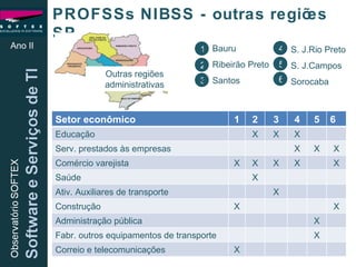 PROFSSs NIBSS - outras regiões SP Ano II 1 3 2 Bauru Ribeirão Preto Santos 4 5 6 S. J.Rio Preto S. J.Campos Sorocaba Outras regiões administrativas Setor econômico 1 2 3 4 5 6 Educação X X X Serv. prestados às empresas X X X Comércio varejista X X X X X Saúde X Ativ. Auxiliares de transporte X Construção X X Administração pública X Fabr. outros equipamentos de transporte X Correio e telecomunicações X 