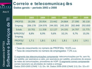 Ano II Correio e telecomunicações Dados gerais – período 2003 a 2008 Taxa de crescimento no número de PROFSSs: 10,6% a.a. Taxa de crescimento no número de empregados: 7,3% a.a. O segmento das telecomunicações compreende : telecomunicações por fio, sem fio, por satélite, por assinatura a cabo, por assinatura por satélite, provedores de acesso às redes de comunicações, provedores de VOIP.  O segmento correio compreende : correio nacional e as atividades de malote e entrega. Dados 2003-2005 (CNAE 1.0): Div. 64. Dados 2006-2008 (CNAE 2.0): Div. 53 e 61 2003 2004 2005 2006 2007 2008 PROFSS 18.206 20.954 23.442 24.864 27.390 30.118 Empreg. 206.178 234.976 244.301 245.293 282.848 292.850 Estab. 10.701 11.358 12.127 14.191 14.797 15.775 %PROFSS/ Empreg. 8,8% 8,9% 9,6% 10,1% 9,7% 10,3% PROFSS/ Estab 1,7:1 1,8:1 1,9:1 1,8:1 1,9:1 1,9:1 
