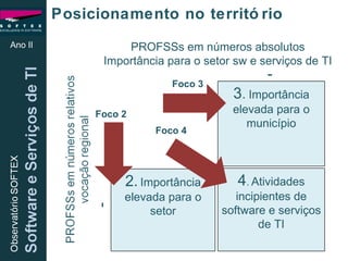 Ano II Posicionamento no território - PROFSSs em números absolutos Importância para o setor sw e serviços de TI Foco 3 Foco 2 Foco 4 3 .   Importância elevada para o município 2 .   Importância elevada para o setor 4 .   Atividades incipientes de software e serviços de TI 