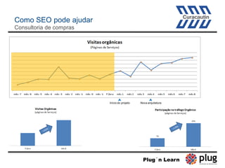 Como SEO pode ajudar
Consultoria de compras
Início do projeto Nova arquitetura
Plug´n Learn
 