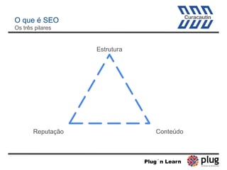 O que é SEO
Os três pilares
Estrutura
ConteúdoReputação
Plug´n Learn
 