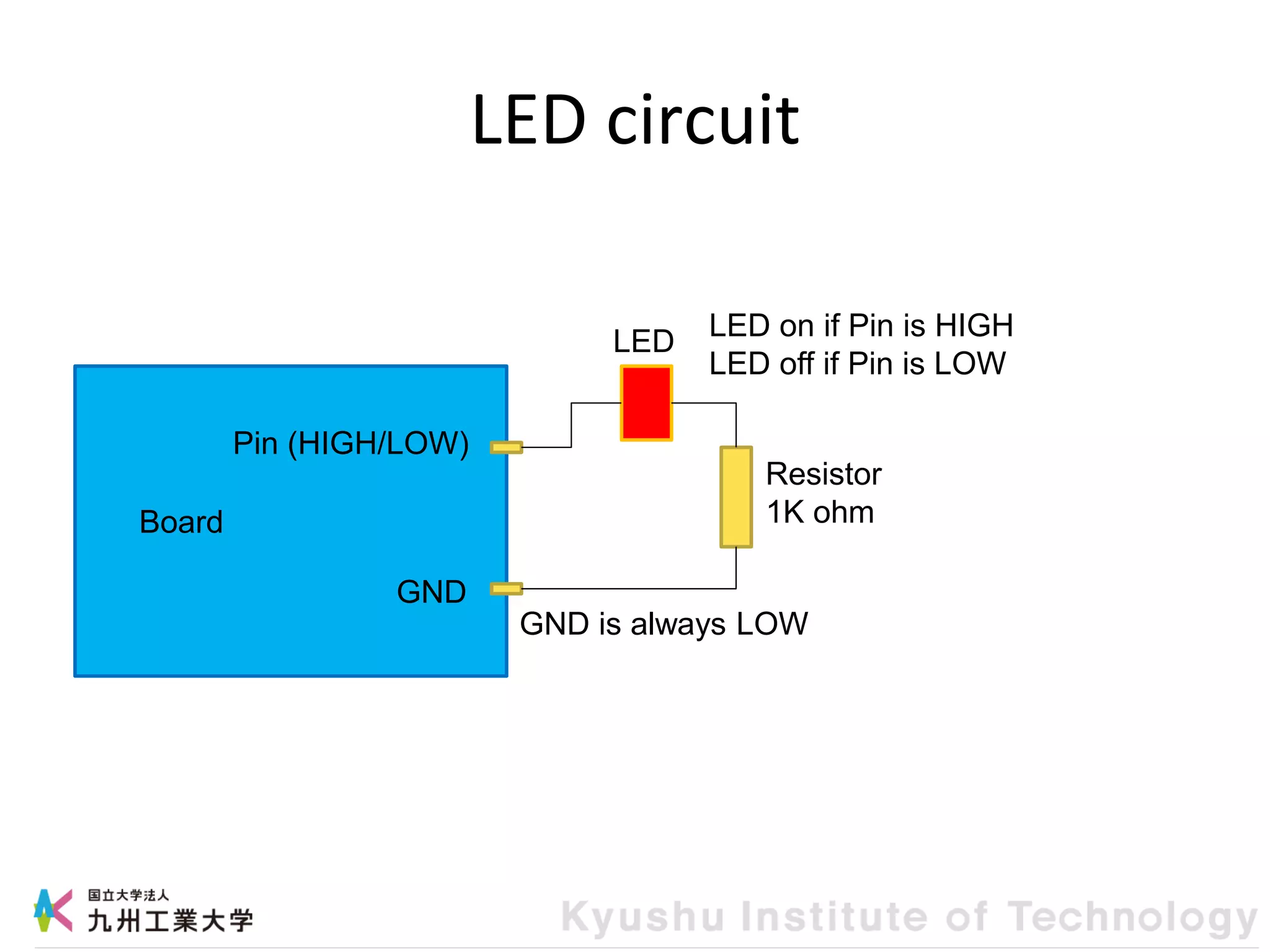 LED circuit
Board
Pin (HIGH/LOW)
GND
LED
Resistor
1K ohm
GND is always LOW
LED on if Pin is HIGH
LED off if Pin is LOW
 