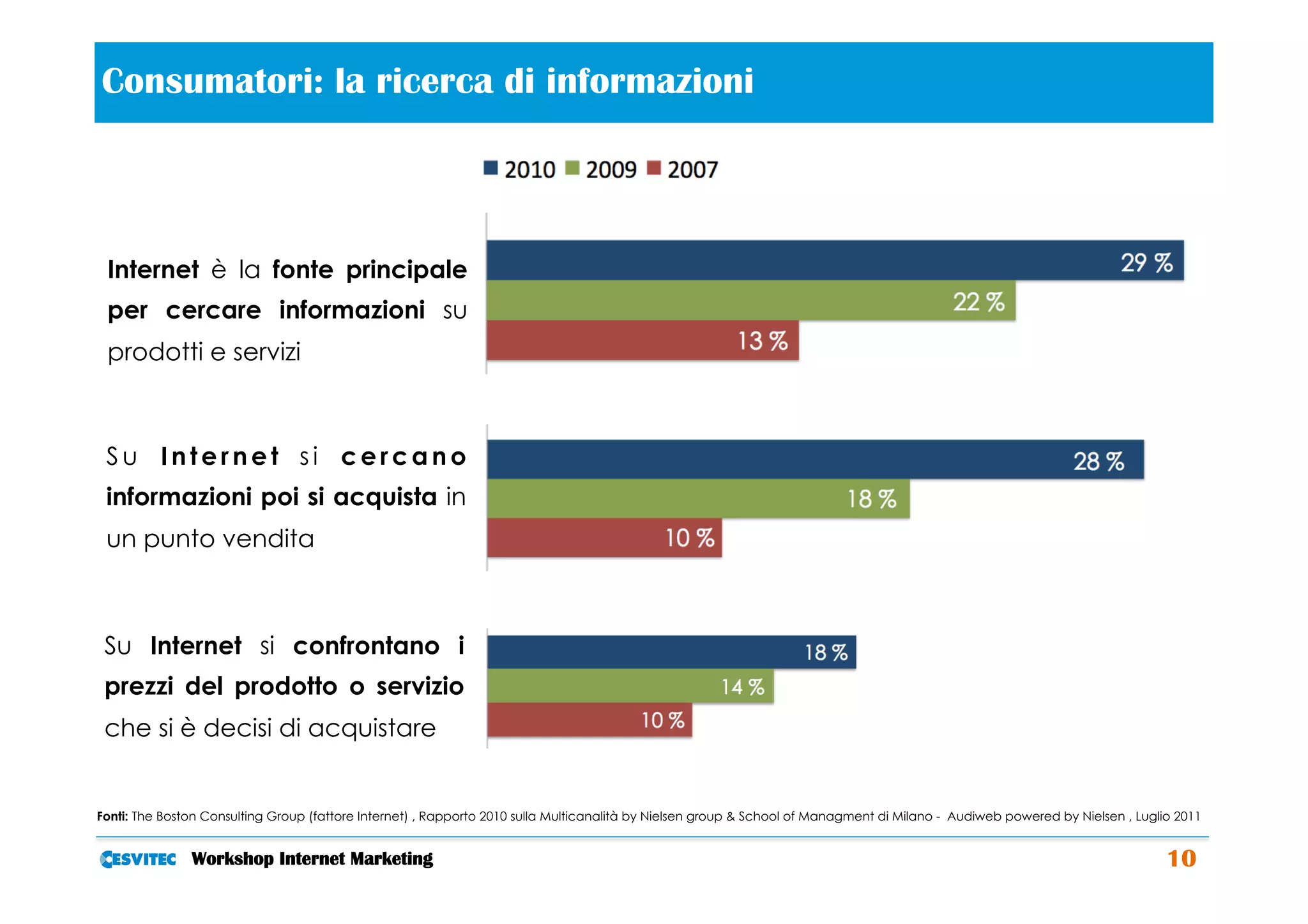 Consumatori: la ricerca di informazioni                                                   	
  

 Internet è la fonte principale
 per cercare informazioni su
 prodotti e servizi



 Su Internet si cercano
 informazioni poi si acquista in
 un punto vendita



 Su Internet si confrontano i
 prezzi del prodotto o servizio
 che si è decisi di acquistare


Fonti: The Boston Consulting Group (fattore Internet) , Rapporto 2010 sulla Multicanalità by Nielsen group & School of Managment di Milano - Audiweb powered by Nielsen , Luglio 2011


               Workshop Internet Marketing                                                                                                                                     10
 