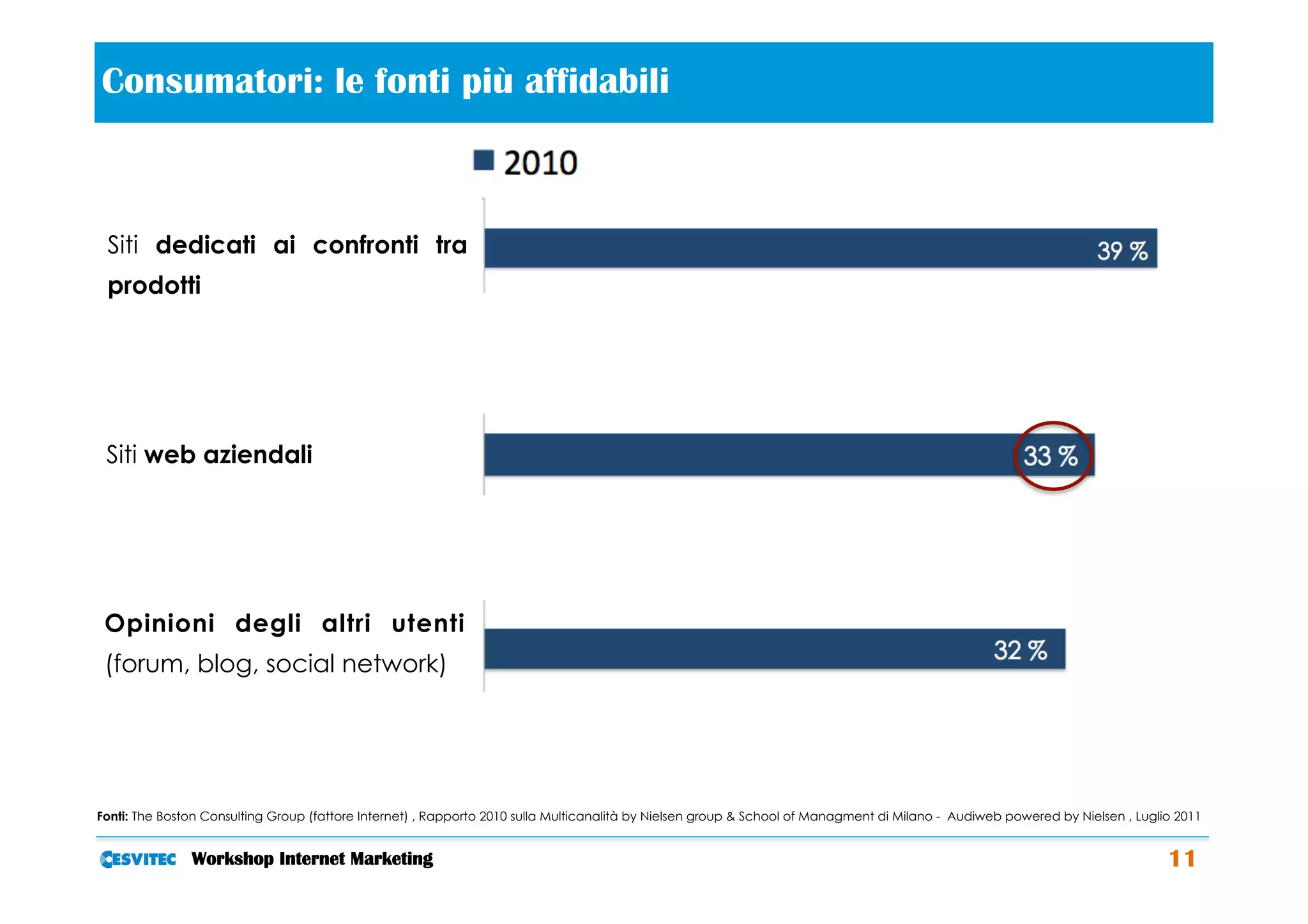 Consumatori: le fonti più affidabili                                                      	
  

 Siti dedicati ai confronti tra
                                                                                                                                                                         39 %
 prodotti




 Siti web aziendali                                                                                                                                   33 %




 Opinioni degli altri utenti
                                                                                                                                                  32 %
 (forum, blog, social network)




Fonti: The Boston Consulting Group (fattore Internet) , Rapporto 2010 sulla Multicanalità by Nielsen group & School of Managment di Milano - Audiweb powered by Nielsen , Luglio 2011


               Workshop Internet Marketing                                                                                                                                     11
 