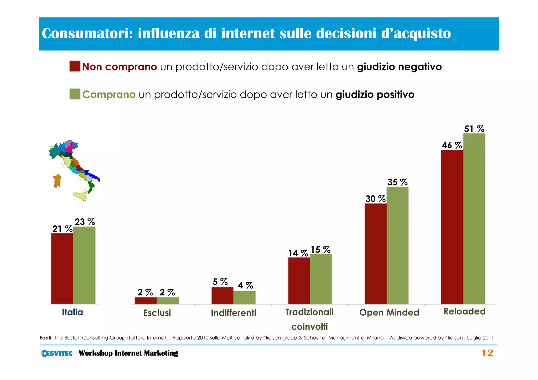 Consumatori: influenza di internet sulle decisioni d’acquisto                             	
  
                Non comprano un prodotto/servizio dopo aver letto un giudizio negativo

                Comprano un prodotto/servizio dopo aver letto un giudizio positivo


                                                                                                                                                                         51 %
                                                                                                                                                                46 %



                                                                                                                                          35 %        33 %
                                                                                                                                 30 %

             23 %
     21 %

                                                                                                  14 % 15 %                                       32 %

                                                                    5%        4%
                                      2% 2%

        Italia                           Esclusi                    Indifferenti                 Tradizionali                  Open Minded                      Reloaded
                                                                                                    coinvolti
Fonti: The Boston Consulting Group (fattore Internet) , Rapporto 2010 sulla Multicanalità by Nielsen group & School of Managment di Milano - Audiweb powered by Nielsen , Luglio 2011


               Workshop Internet Marketing                                                                                                                                     12
 