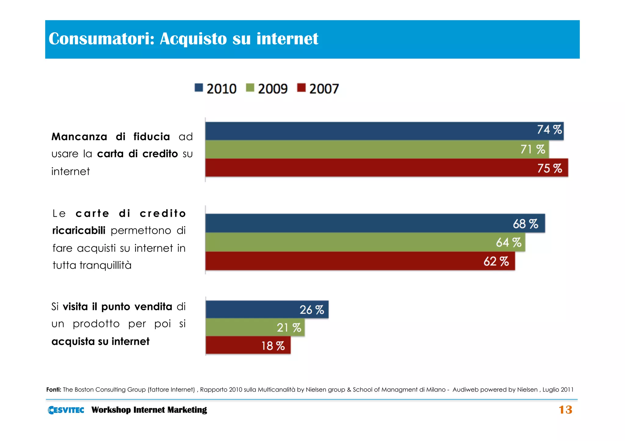 Consumatori: Acquisto su internet                                                         	
  

                                                                                                                                                                         39 %
                                                                                                                                                                         74 %
 Mancanza di fiducia ad
 usare la carta di credito su                                                                                                                                      71 %
 internet                                                                                                                                                                75 %


  Le carte di credito                                                                                                                                 33 % %
                                                                                                                                                         68
  ricaricabili permettono di
                                                                                                                                                       64 %
  fare acquisti su internet in
                                                                                                                                                   62 %
  tutta tranquillità


 Si visita il punto vendita di                                                        26 %                                                        32 %
 un prodotto per poi si                                                      21 %
 acquista su internet                                                  18 %


Fonti: The Boston Consulting Group (fattore Internet) , Rapporto 2010 sulla Multicanalità by Nielsen group & School of Managment di Milano - Audiweb powered by Nielsen , Luglio 2011


               Workshop Internet Marketing                                                                                                                                     13
 