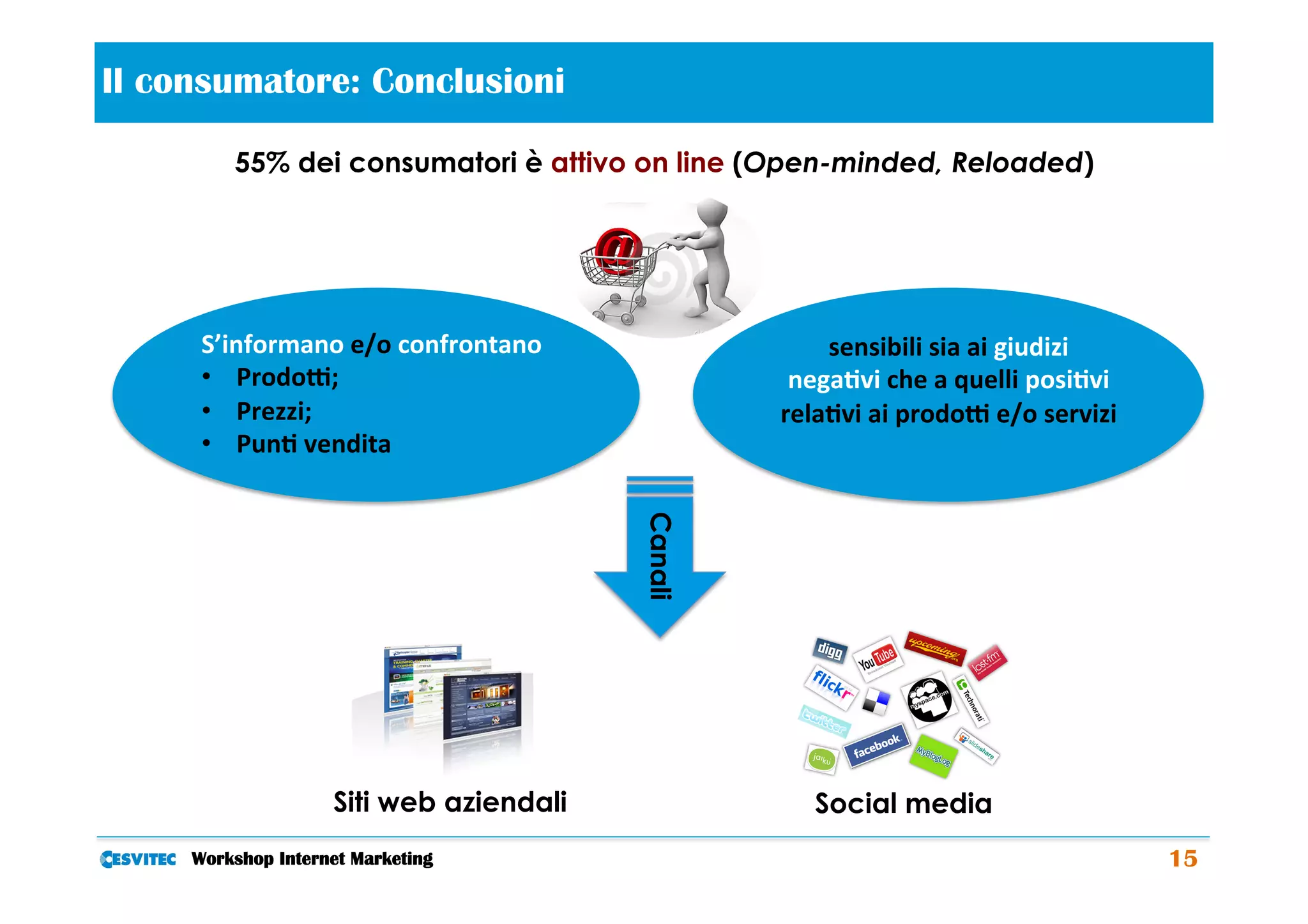 Il consumatore: Conclusioni                   	
  
         55% dei consumatori è attivo on line (Open-minded, Reloaded)




      S’informano	
  e/o	
  confrontano	
                      sensibili	
  sia	
  ai	
  giudizi	
  
      •  ProdoE;	
                                          nega2vi	
  che	
  a	
  quelli	
  posi2vi	
  
      •  Prezzi;	
                                      rela2vi	
  ai	
  prodoE	
  e/o	
  servizi	
  	
  
      •  Pun2	
  vendita	
                             	
  
      	
  




                                              Canali




                    Siti web aziendali                      Social media
     Workshop Internet Marketing                                                                            15
 
