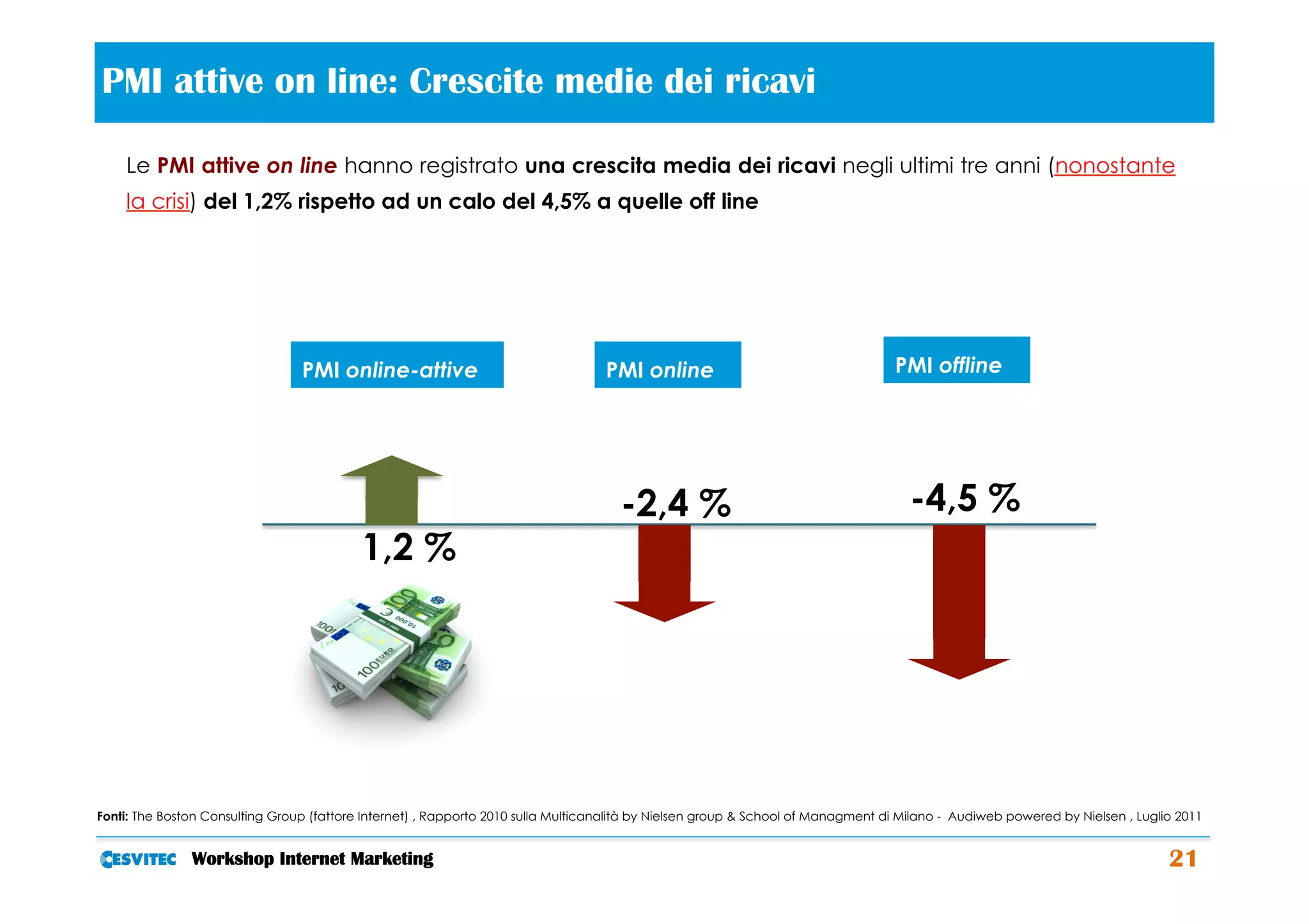 PMI attive on line: Crescite medie dei ricavi                                             	
  
    Le PMI attive on line hanno registrato una crescita media dei ricavi negli ultimi tre anni (nonostante
    la crisi) del 1,2% rispetto ad un calo del 4,5% a quelle off line




                                 PMI online-attive                                 PMI online                                     PMI offline




                                                                                     -2,4 %                                          -4,5 %
                                           1,2 %




Fonti: The Boston Consulting Group (fattore Internet) , Rapporto 2010 sulla Multicanalità by Nielsen group & School of Managment di Milano - Audiweb powered by Nielsen , Luglio 2011


               Workshop Internet Marketing                                                                                                                                     21
 