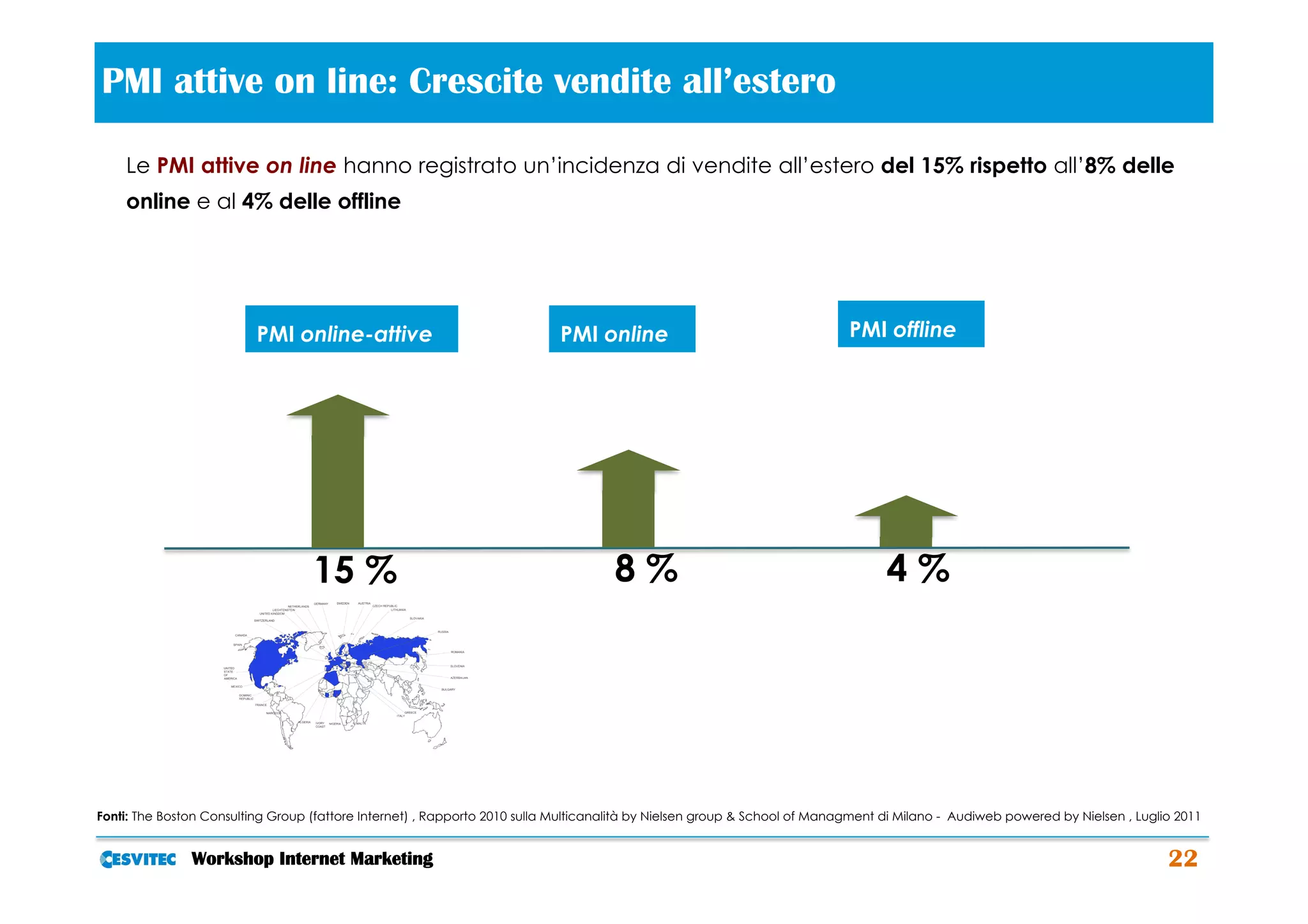 PMI attive on line: Crescite vendite all’estero                                           	
  
    Le PMI attive on line hanno registrato un’incidenza di vendite all’estero del 15% rispetto all’8% delle
    online e al 4% delle offline




                          PMI online-attive                                PMI online                                      PMI offline




                                   15 %                                             8%                                           4%




Fonti: The Boston Consulting Group (fattore Internet) , Rapporto 2010 sulla Multicanalità by Nielsen group & School of Managment di Milano - Audiweb powered by Nielsen , Luglio 2011


               Workshop Internet Marketing                                                                                                                                     22
 