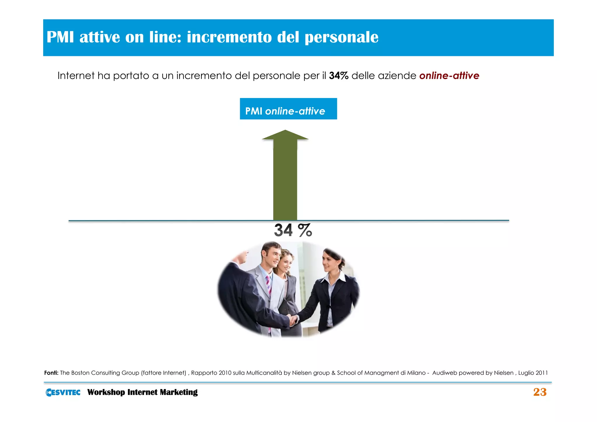 PMI attive on line: incremento del personale                                              	
  
    Internet ha portato a un incremento del personale per il 34% delle aziende online-attive


                                                                        PMI online-attive




                                                                                  34 %




Fonti: The Boston Consulting Group (fattore Internet) , Rapporto 2010 sulla Multicanalità by Nielsen group & School of Managment di Milano - Audiweb powered by Nielsen , Luglio 2011


               Workshop Internet Marketing                                                                                                                                     23
 