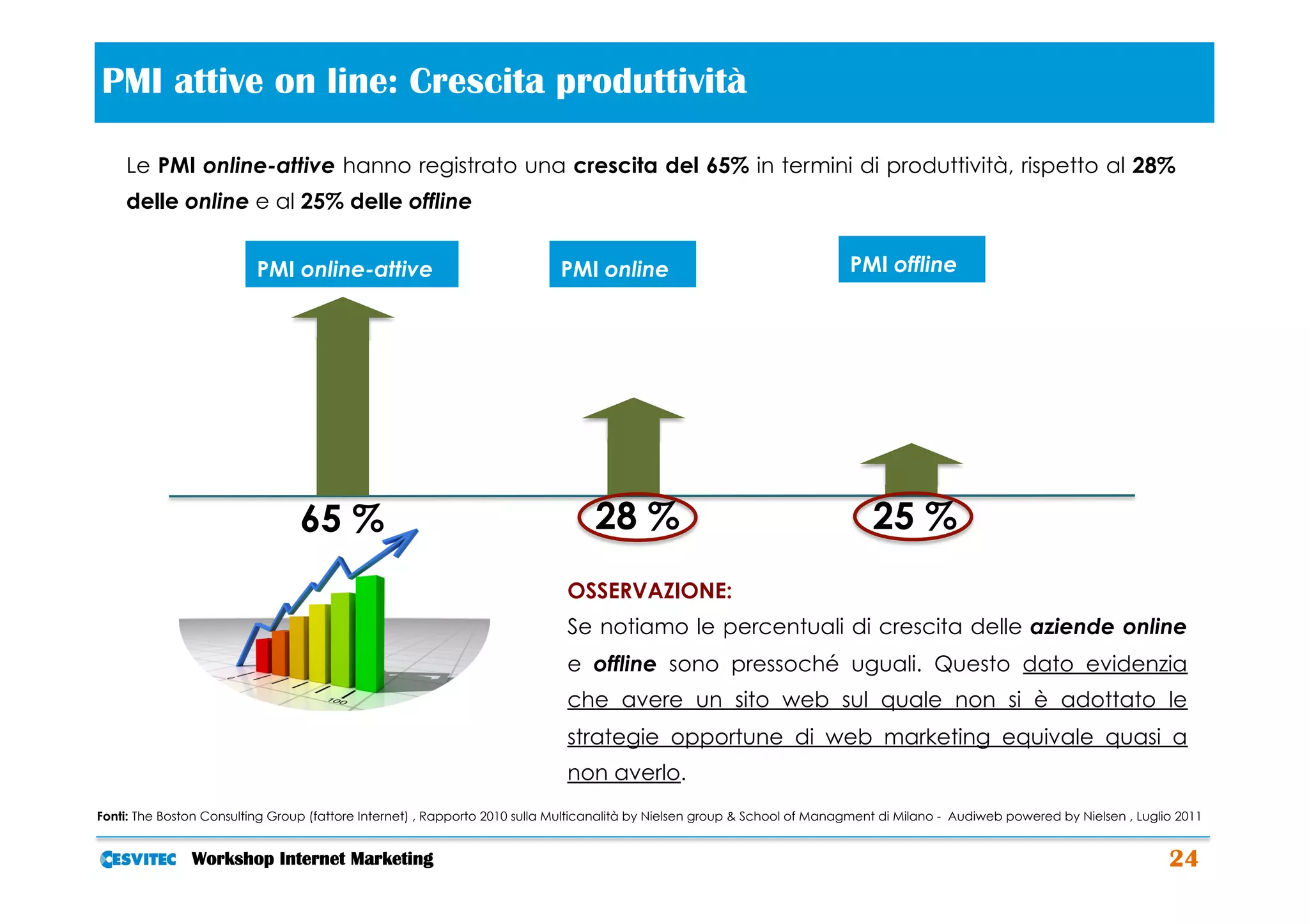 PMI attive on line: Crescita produttività                                                 	
  
    Le PMI online-attive hanno registrato una crescita del 65% in termini di produttività, rispetto al 28%
    delle online e al 25% delle offline


                          PMI online-attive                                PMI online                                      PMI offline




                                 65 %                                            28 %                                          25 %
                                                                             OSSERVAZIONE:
                                                                             Se notiamo le percentuali di crescita delle aziende online
                                                                             e offline sono pressoché uguali. Questo dato evidenzia
                                                                             che avere un sito web sul quale non si è adottato le
                                                                             strategie opportune di web marketing equivale quasi a
                                                                             non averlo.
Fonti: The Boston Consulting Group (fattore Internet) , Rapporto 2010 sulla Multicanalità by Nielsen group & School of Managment di Milano - Audiweb powered by Nielsen , Luglio 2011


               Workshop Internet Marketing                                                                                                                                     24
 