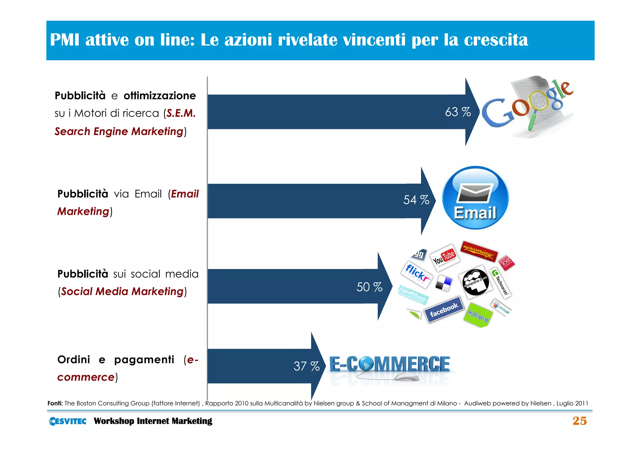 PMI attive on line: Le azioni rivelate vincenti per la crescita                           	
  
  Pubblicità e ottimizzazione
  su i Motori di ricerca (S.E.M.                                                                                                    63 %
  Search Engine Marketing)




   Pubblicità via Email (Email
                                                                                                                      54 %
   Marketing)




   Pubblicità sui social media
   (Social Media Marketing)                                                                            50 %




   Ordini e pagamenti (e-
                                                                                  37 %
   commerce)

Fonti: The Boston Consulting Group (fattore Internet) , Rapporto 2010 sulla Multicanalità by Nielsen group & School of Managment di Milano - Audiweb powered by Nielsen , Luglio 2011


               Workshop Internet Marketing                                                                                                                                     25
 