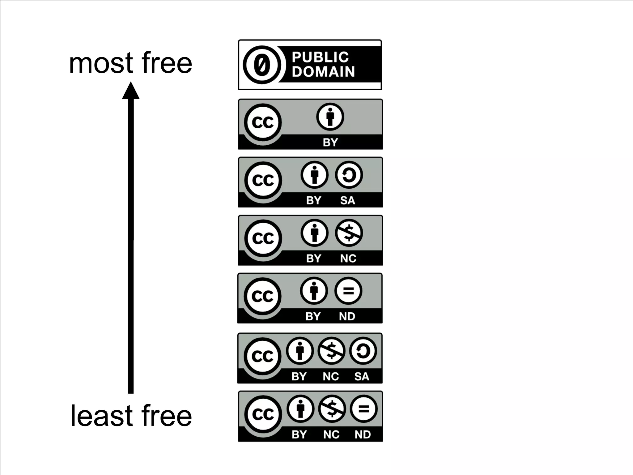 most free




least free
 